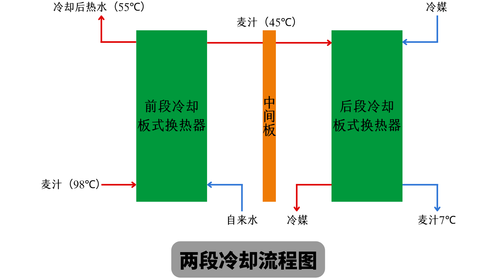 兩段式冷卻麥汁和一段式冷卻麥汁有什么不同？